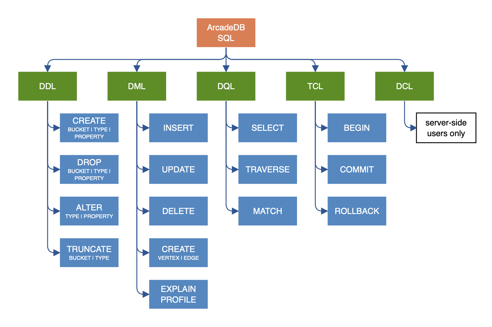 SQL command categorization